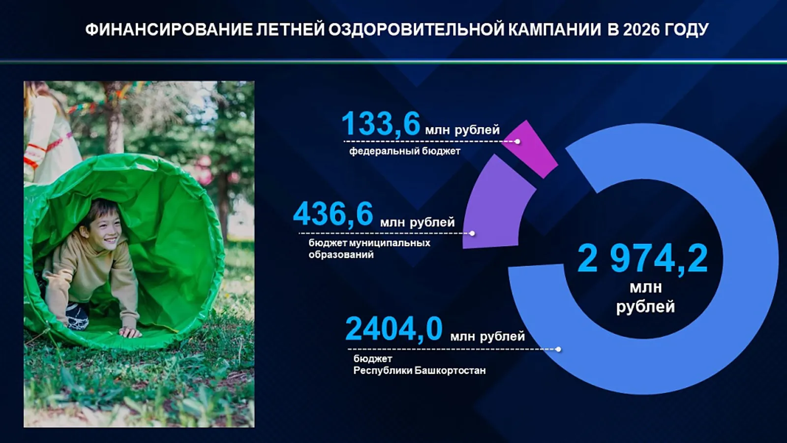 200 меңнән артык бала ял итәчәк